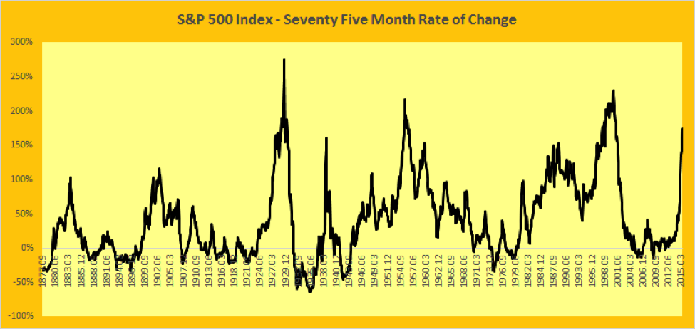 S&P 500 Index - Seventy Five Month Rate of Change