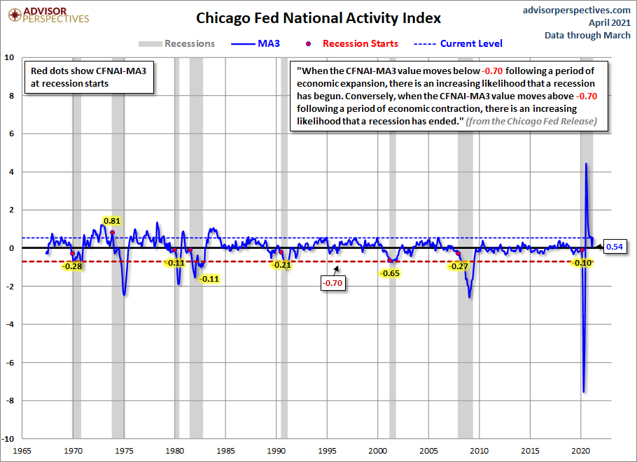 CFNAI Recession Indicator