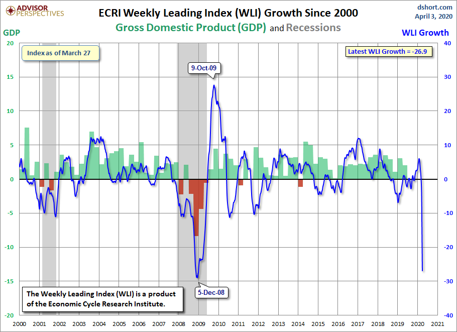 WLI Growth since 2000