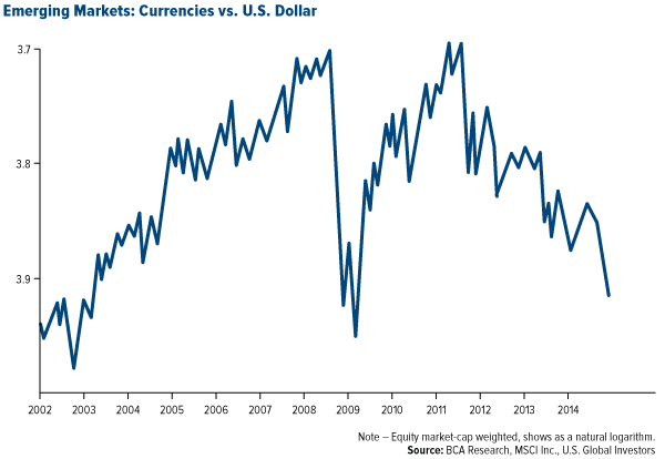 Emerging-MArkets-Currencies-vs-US-Dollars