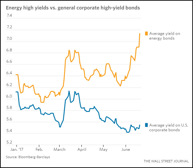Energy High Yields
