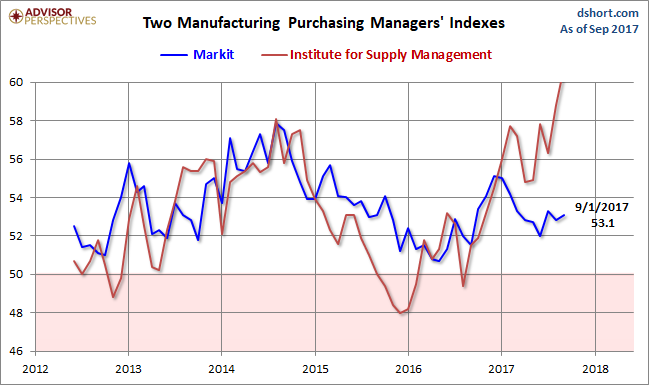 Markit and ISM Manufacturing PMI
