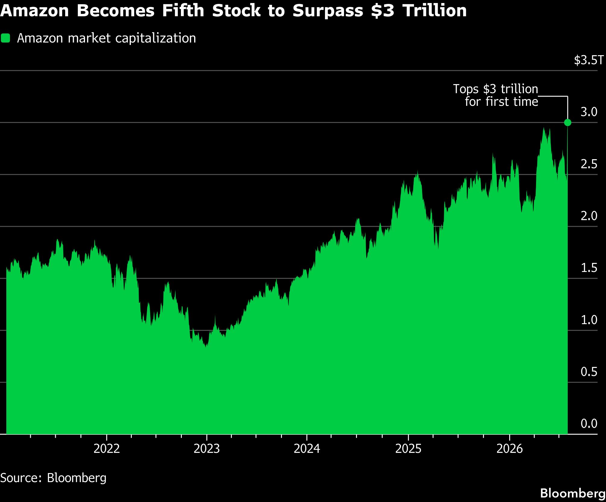 amazon-5th-stock-trillion