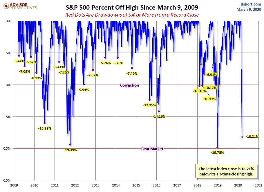 S&P 500 Drawdowns