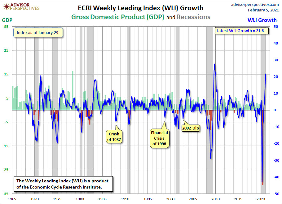 WLI Growth since 1965