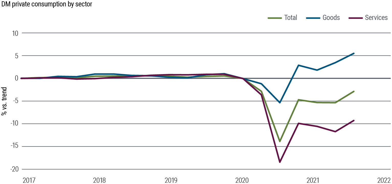 Figure 1 is a line chart showing private consumption among developed market countries from 1Q 2017 through 2Q 2021. In 2020, amid the onset of the pandemic, services consumption fell about 18% below trend, and goods consumption fell about 5% below trend. In the ensuing economic recovery, goods consumption recovered to about 6% above trend, but services consumption still lags around 9% below trend. Figure 1 is a line chart showing private consumption among developed market countries from 1Q 2017 through 2Q 2021. In 2020, amid the onset of the pandemic, services consumption fell about 18% below trend, and goods consumption fell about 5% below trend. In the ensuing economic recovery, goods consumption recovered to about 6% above trend, but services consumption still lags around 9% below trend.