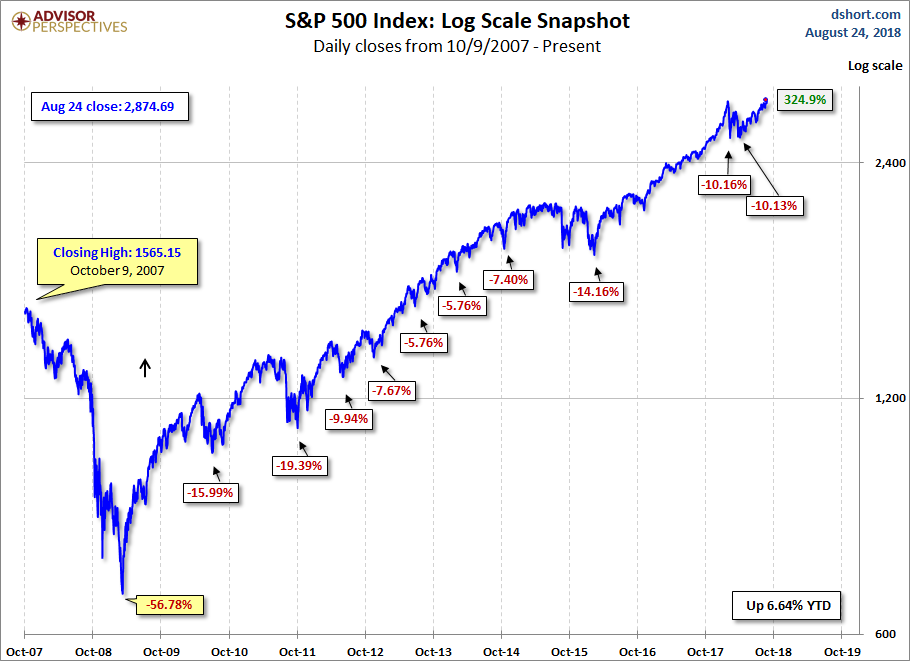 S&P 500 MAs