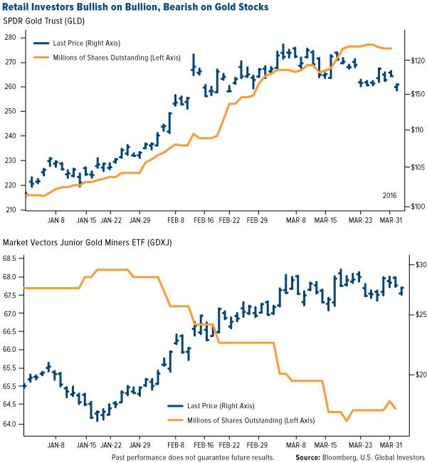 Retail Investors Bullish on Bullion, Bearish on Gold Stocks