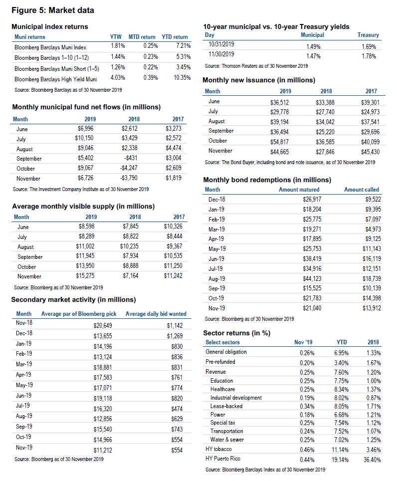 Figure 5: Market Data