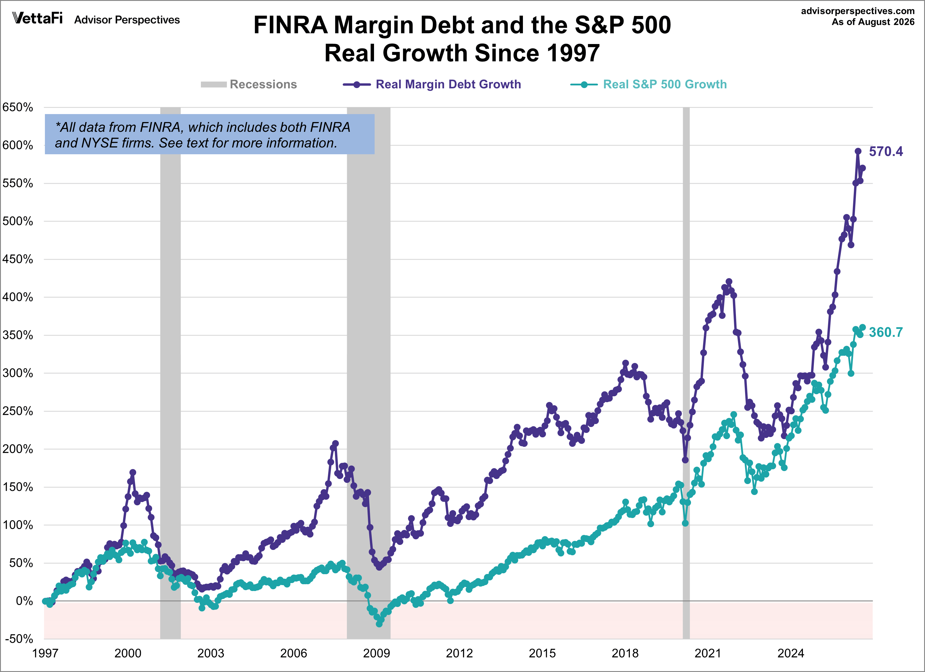 Margin Debt Growth