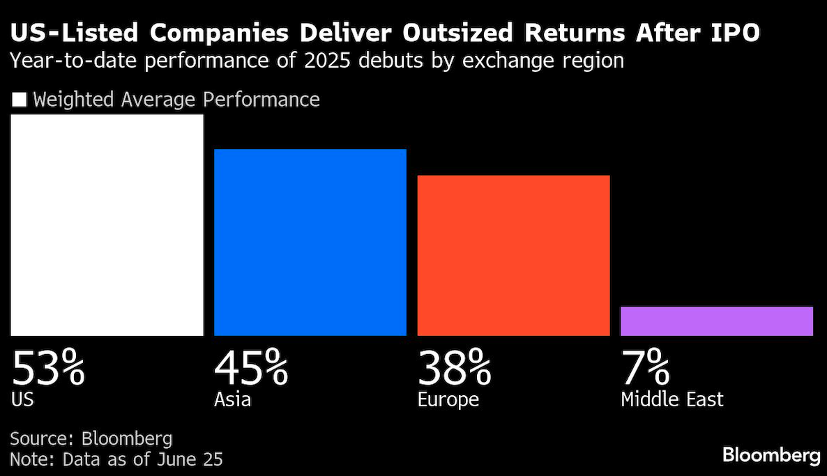 US listed companies