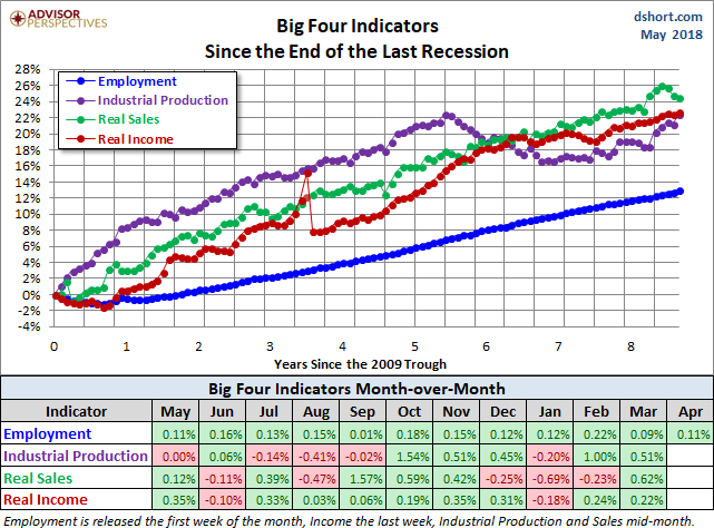 Big Four Since the 2009 Trough