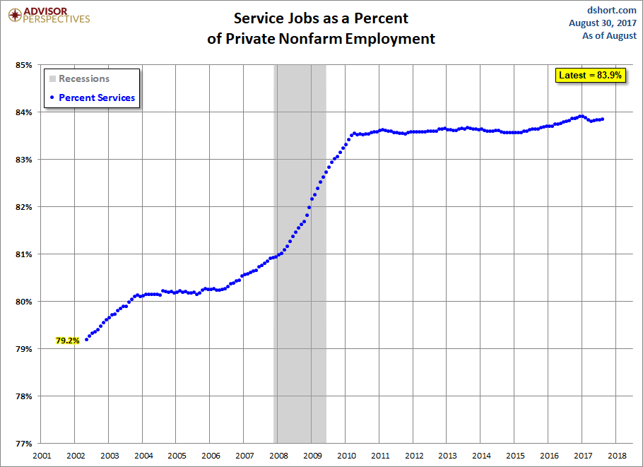 Growth of Services Employment