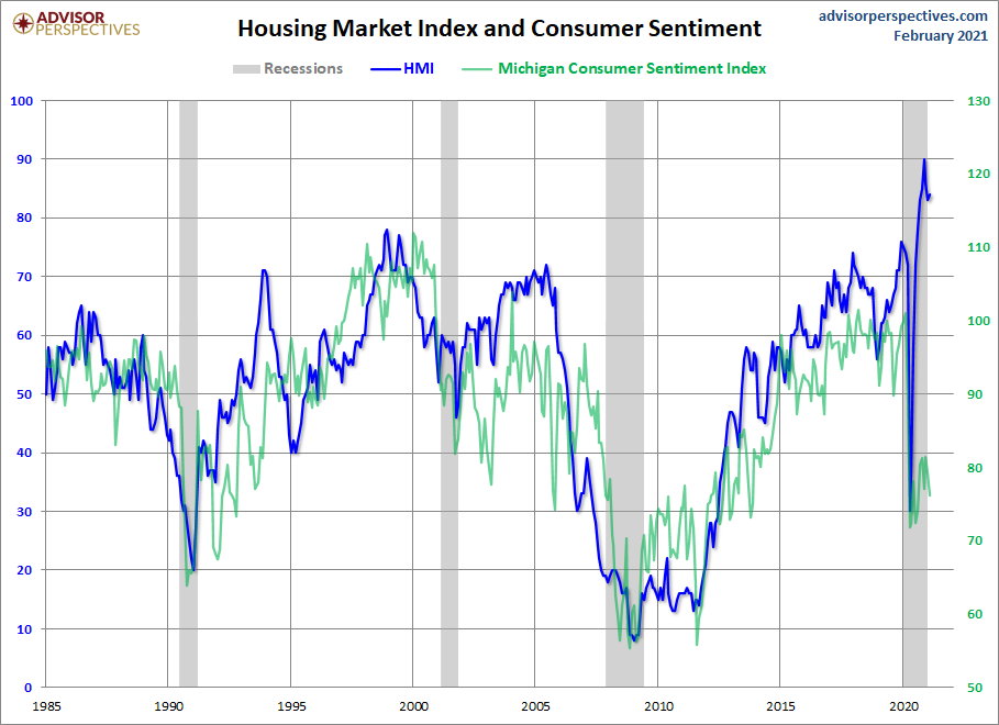 HMI and Consumer Sentiment