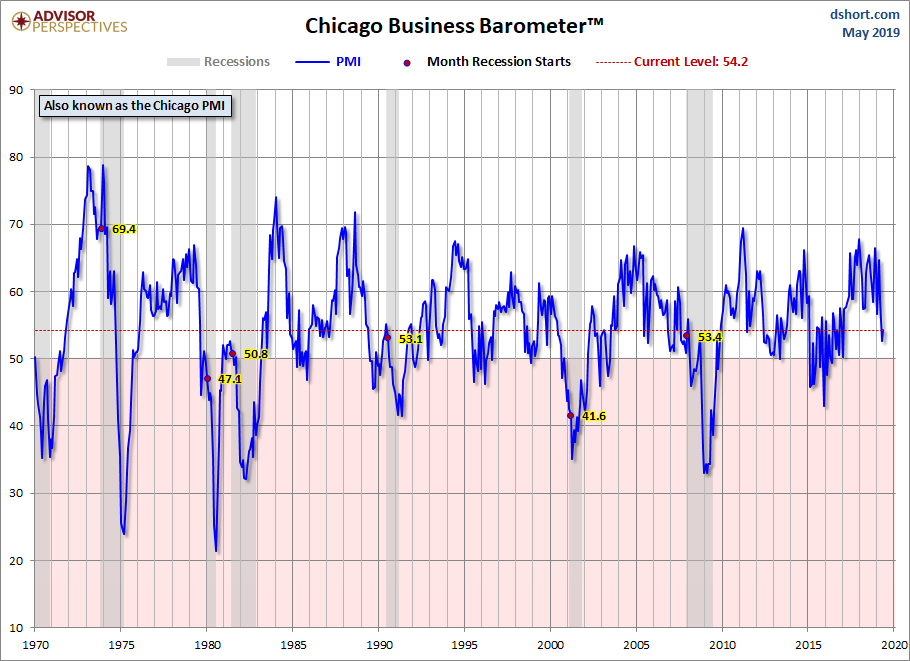Chicago PMI
