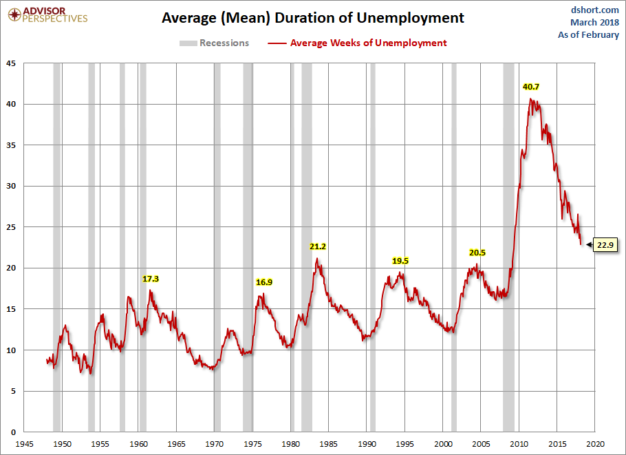 Duration of Unemployment