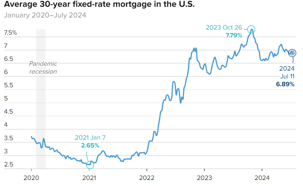 Avg 30-yr fixed rate US mortgage