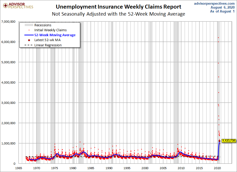 Nonseasonally Adjusted 52-week MA