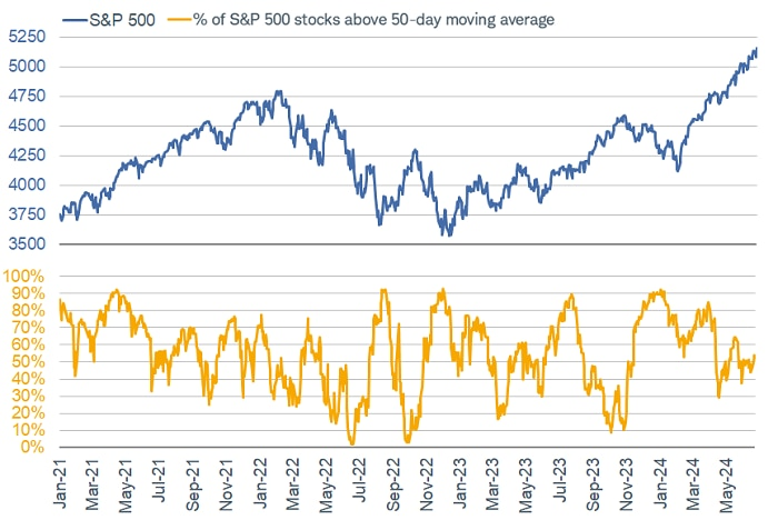 SP500 and percent of SP500 stocks above 50-day MA
