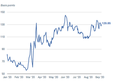 2y30y Yield Curve
