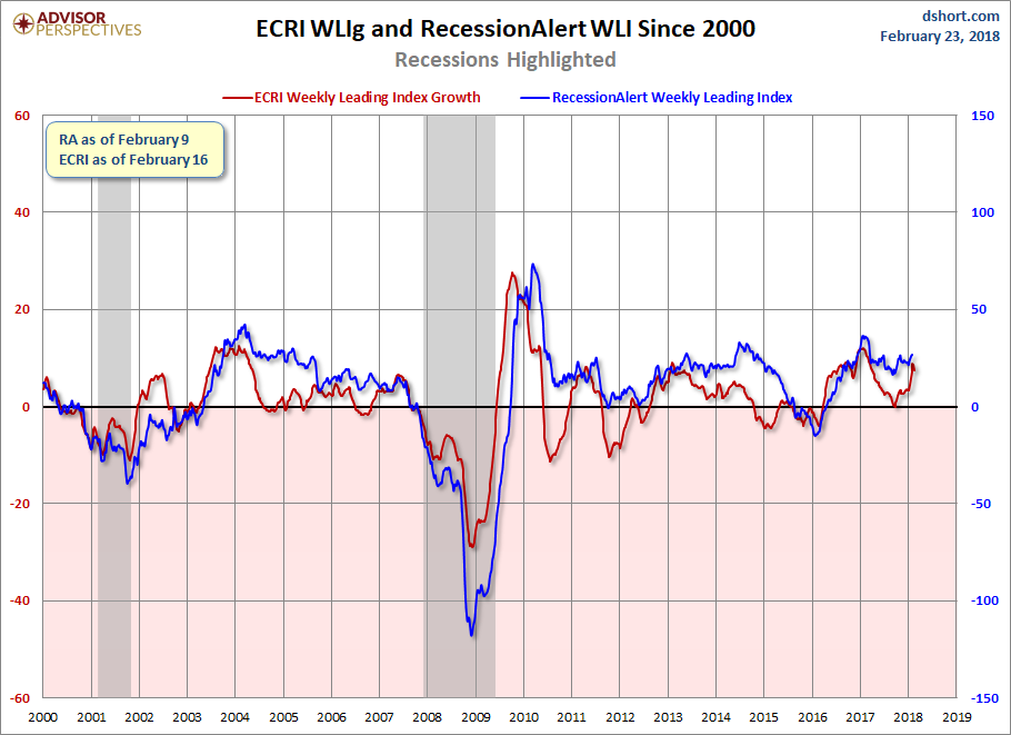 RecessionALERT and ECRI WLI Growth