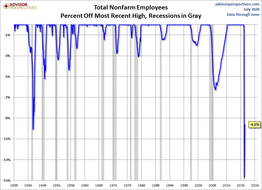 Nonfarm Payrolls Percent Off Highs