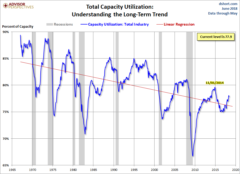 Capacity Utilization