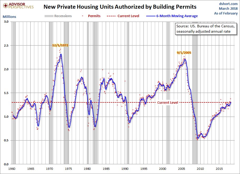 Housing Permits