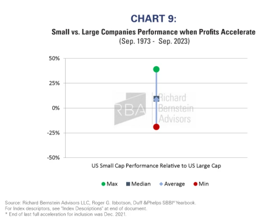 S&P 500® and the Ibbotson Small Cap