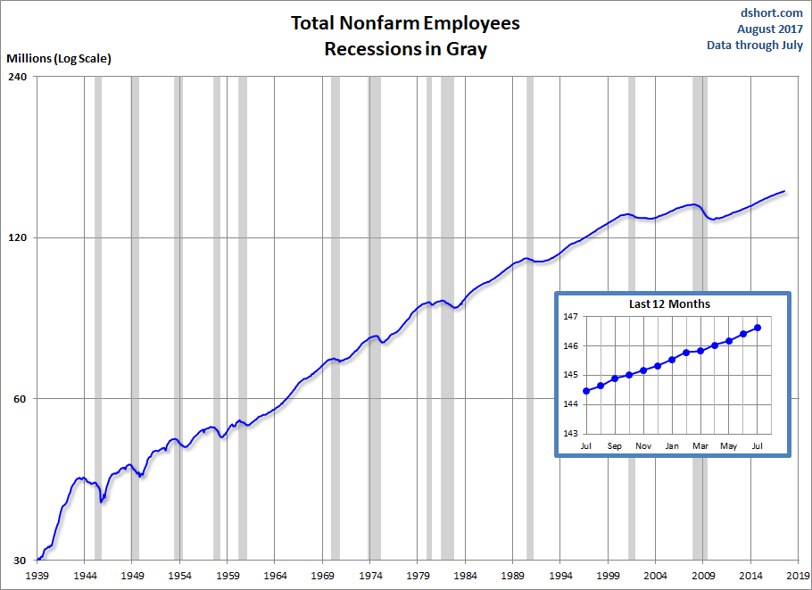 Nonfarm Payrolls