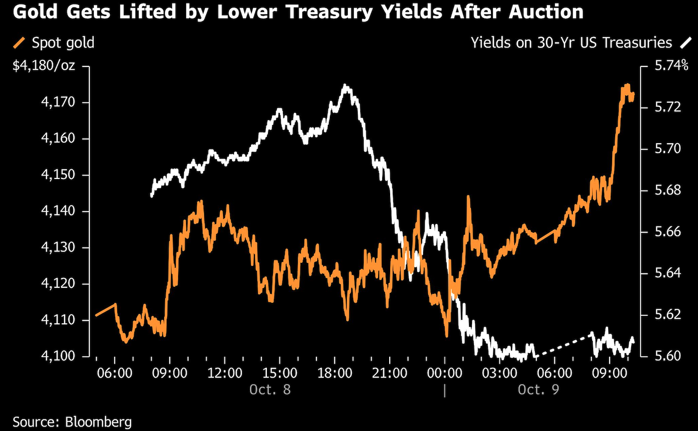 gold gets lifted