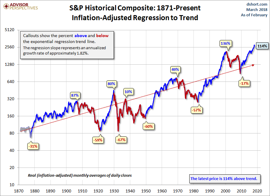 Secular Trends with a Regression