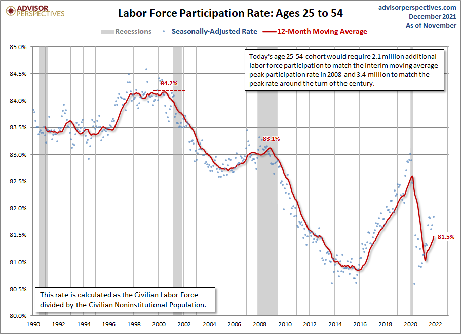 LFPR Ages 25-54