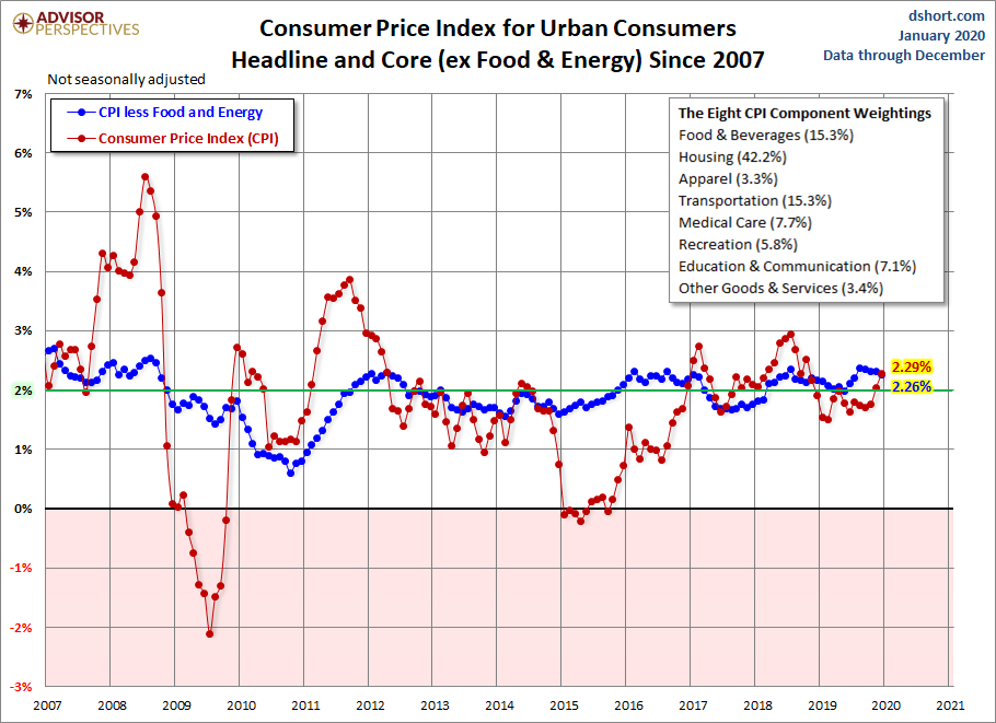 CPI since 2007
