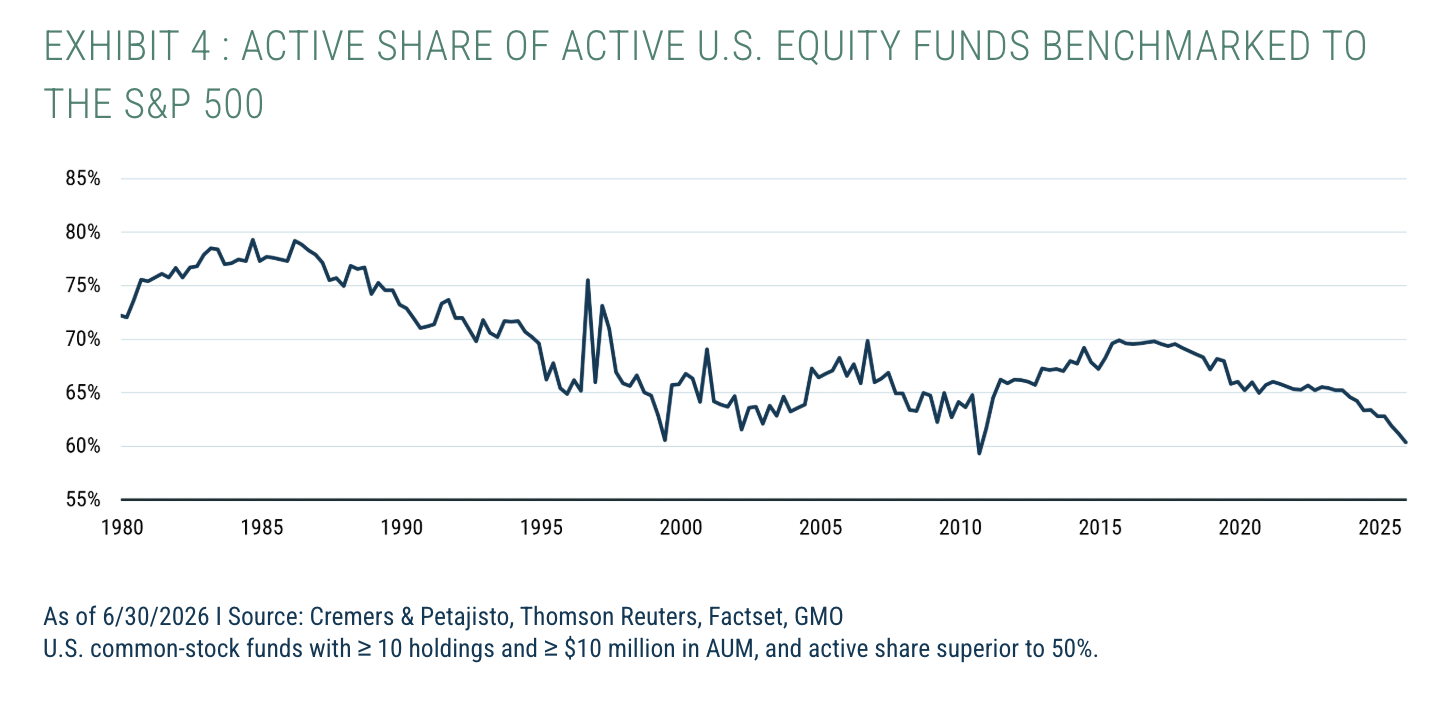 Exhibit 4 : Active Share of Active U.S. Equity Funds Benchmarked to the S&P 500