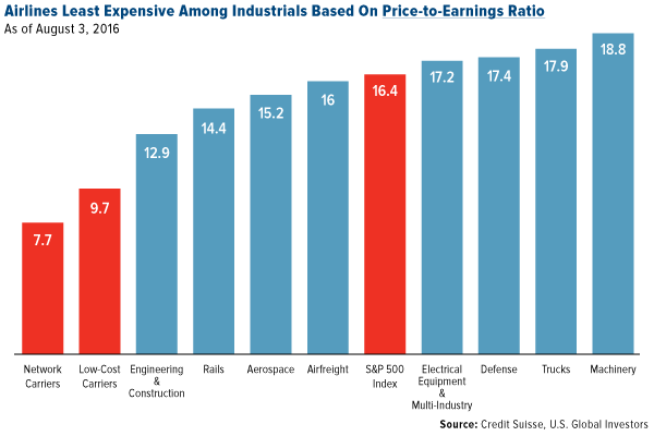 Airlines Least Expensive Among Industrials