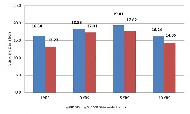 Lower volatility than the S&P 500 over 1-,3- 5-and 10- year performance periods