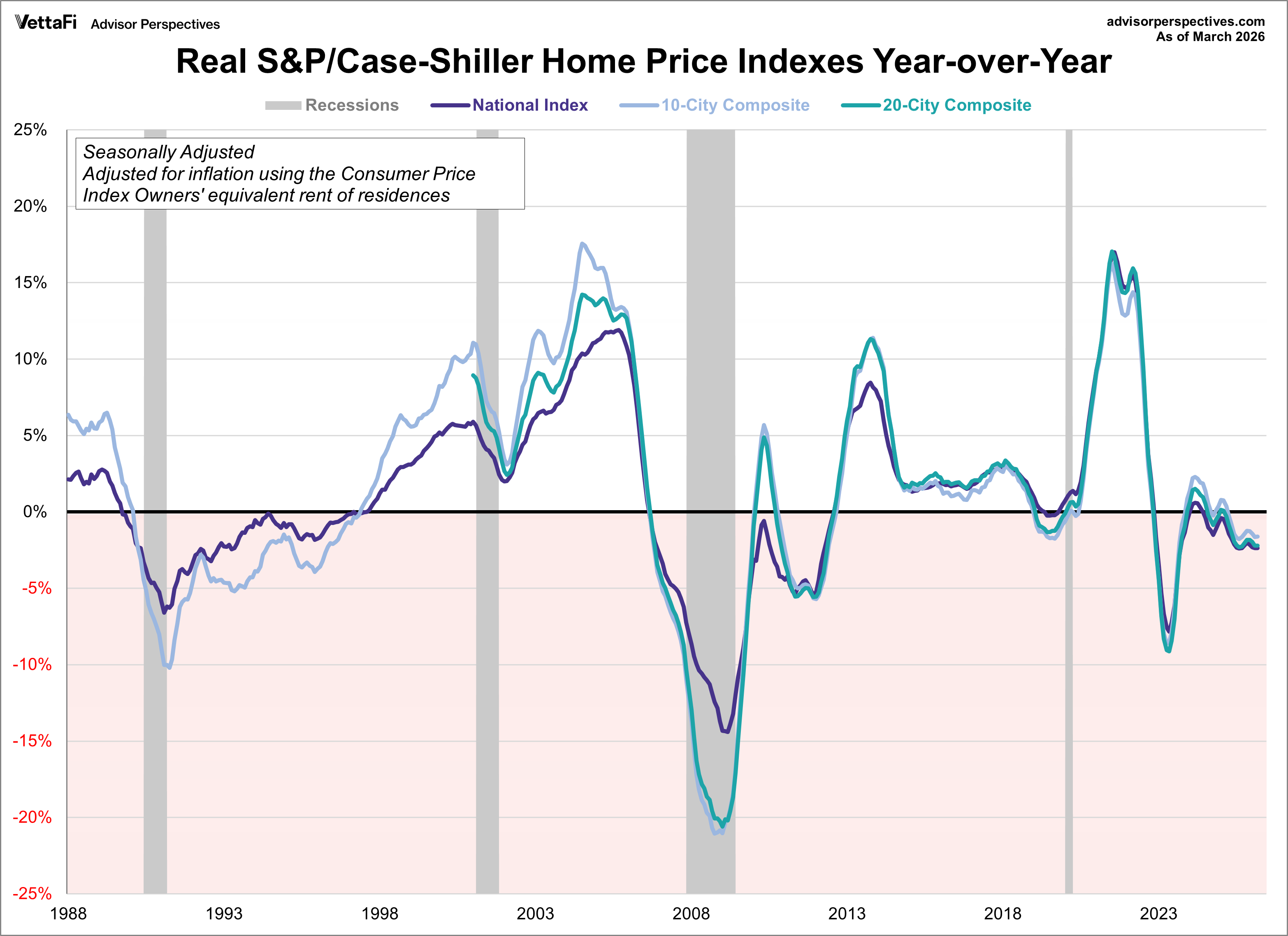 inflation adjusted S&P Case-Shiller Home Price Index year over year