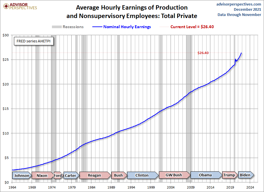 Hourly Earnings