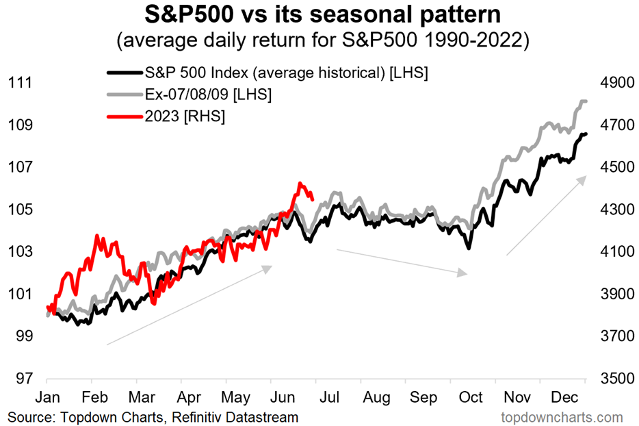 S and P 500 Versus its seasonal Pattern