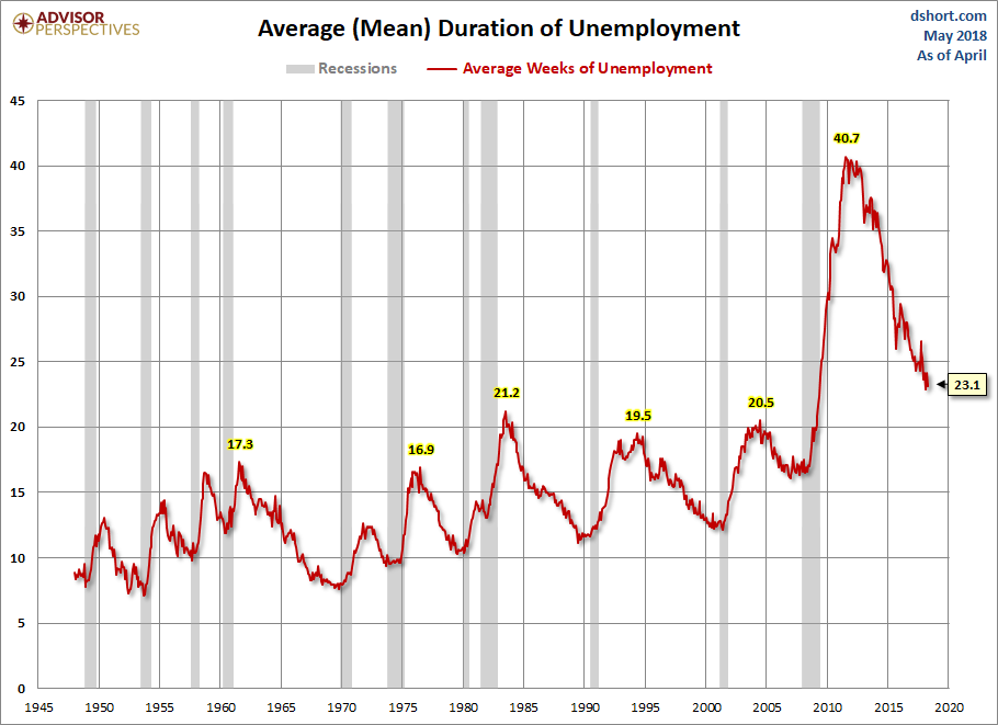 Duration of Unemployment