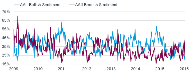 AAII Bullish Sentiment