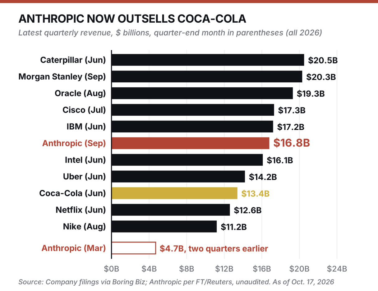 anthropic now outsells
