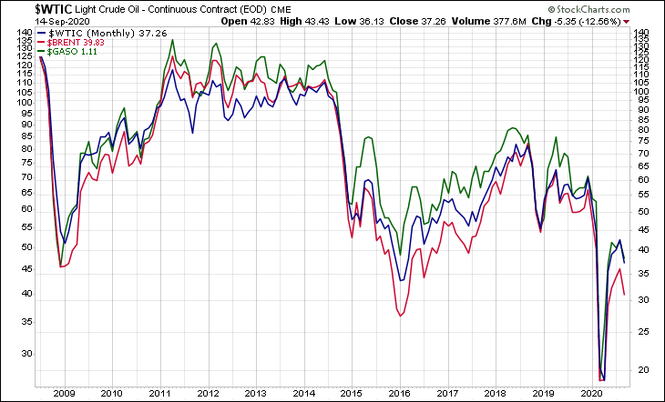 WTIC BRENT GASO