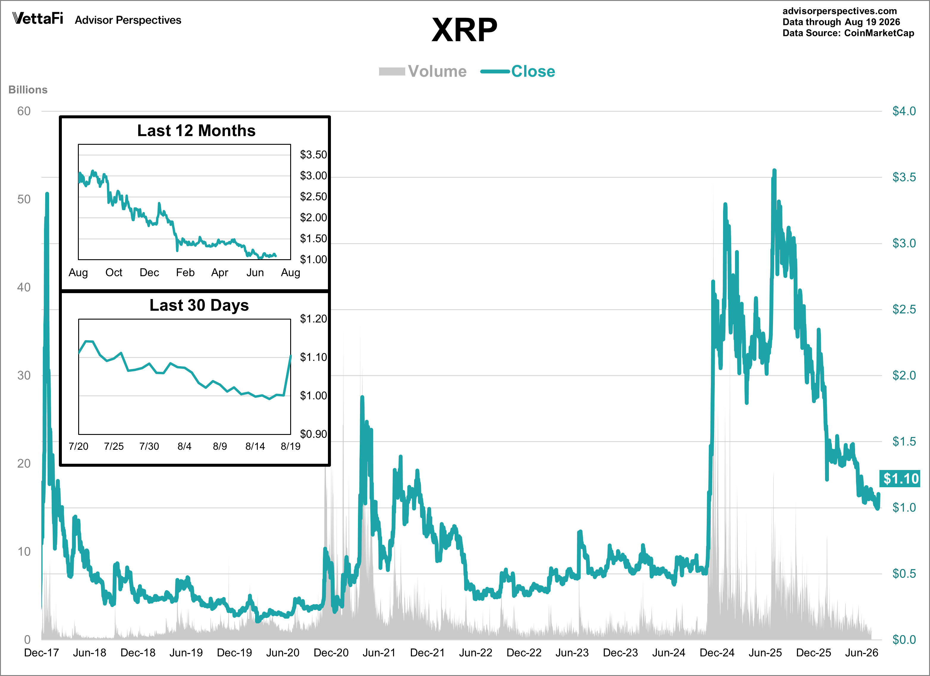 XRP Daily Price
