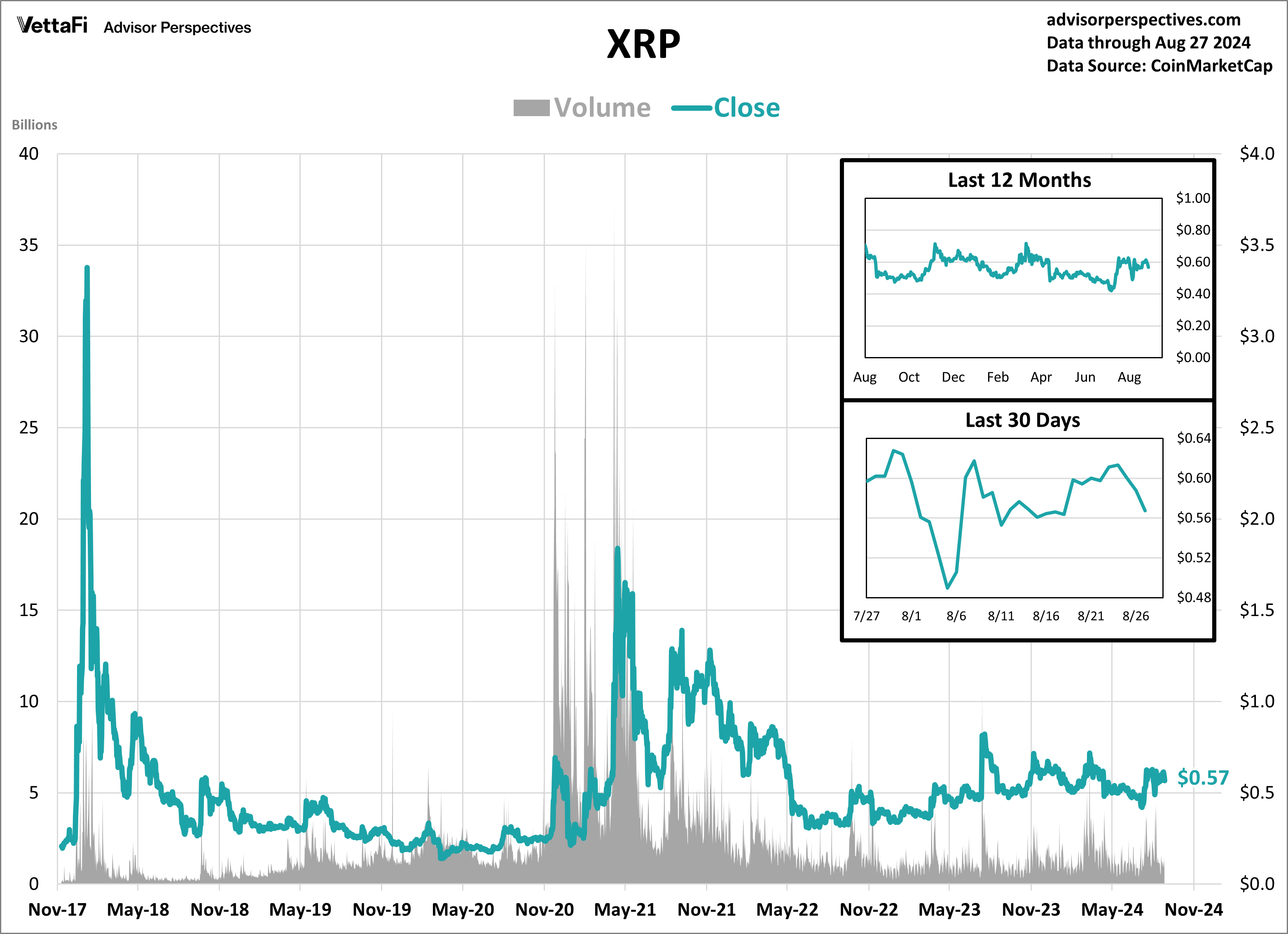 Cryptocurrencies: Bitcoin Drifts Back Down to $59K | ETF Trends