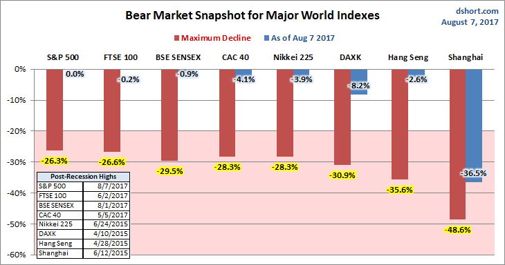 Global Bear Markets