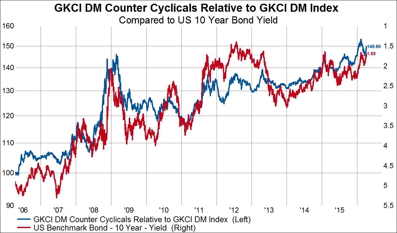 On Interest Rates and Stock Market Leadership GaveKal Capital