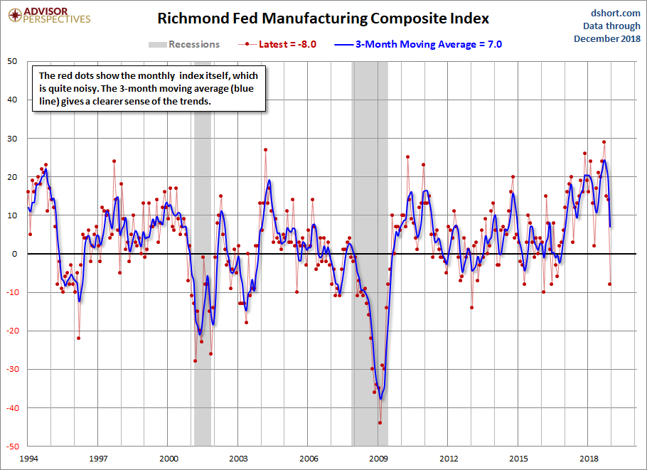 Richmond Fed Manufacturing