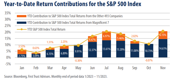 Year-to-Date Return Contributions for the S&P 500 Index